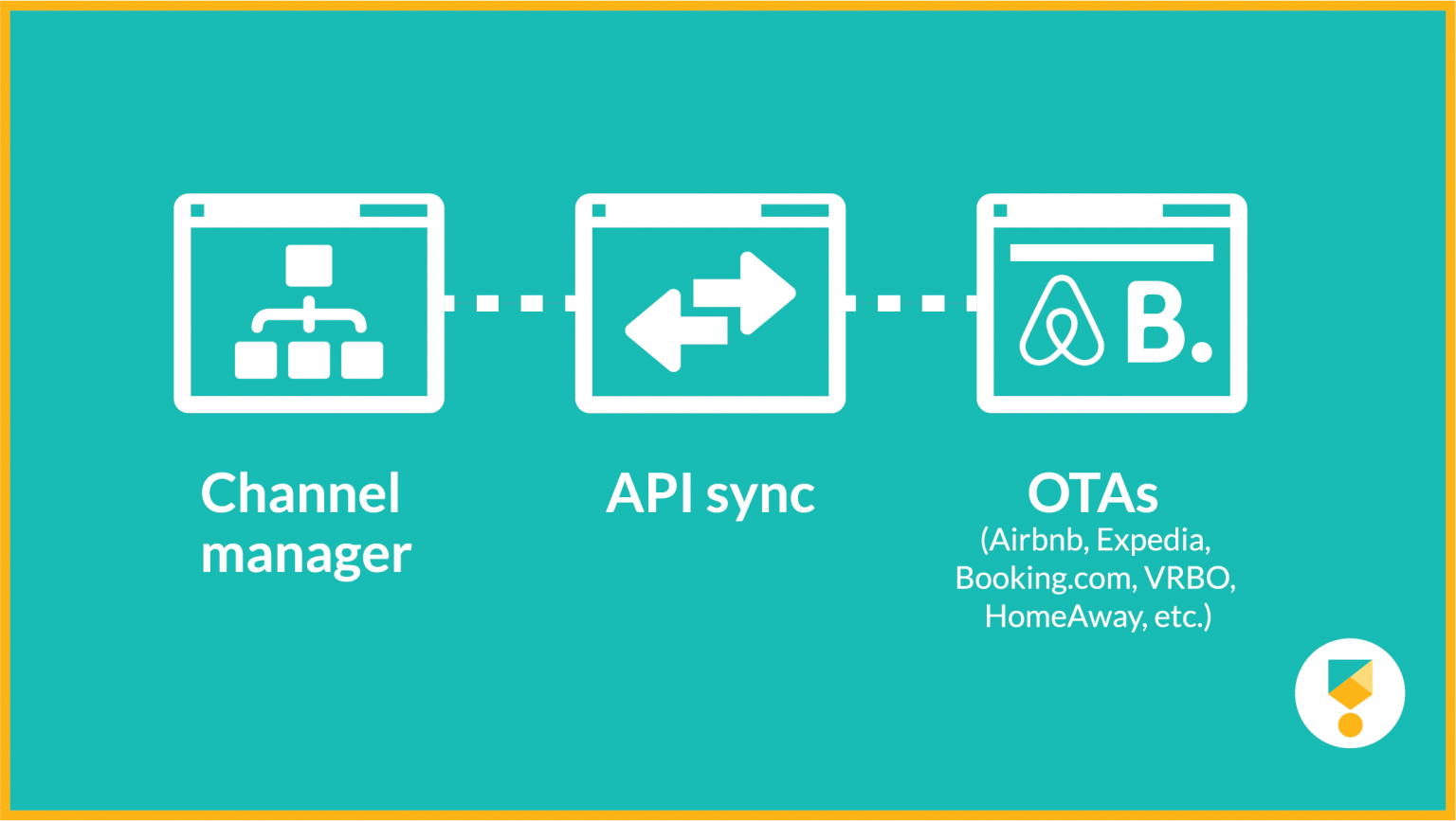 Graphic explaining how a channel manager works