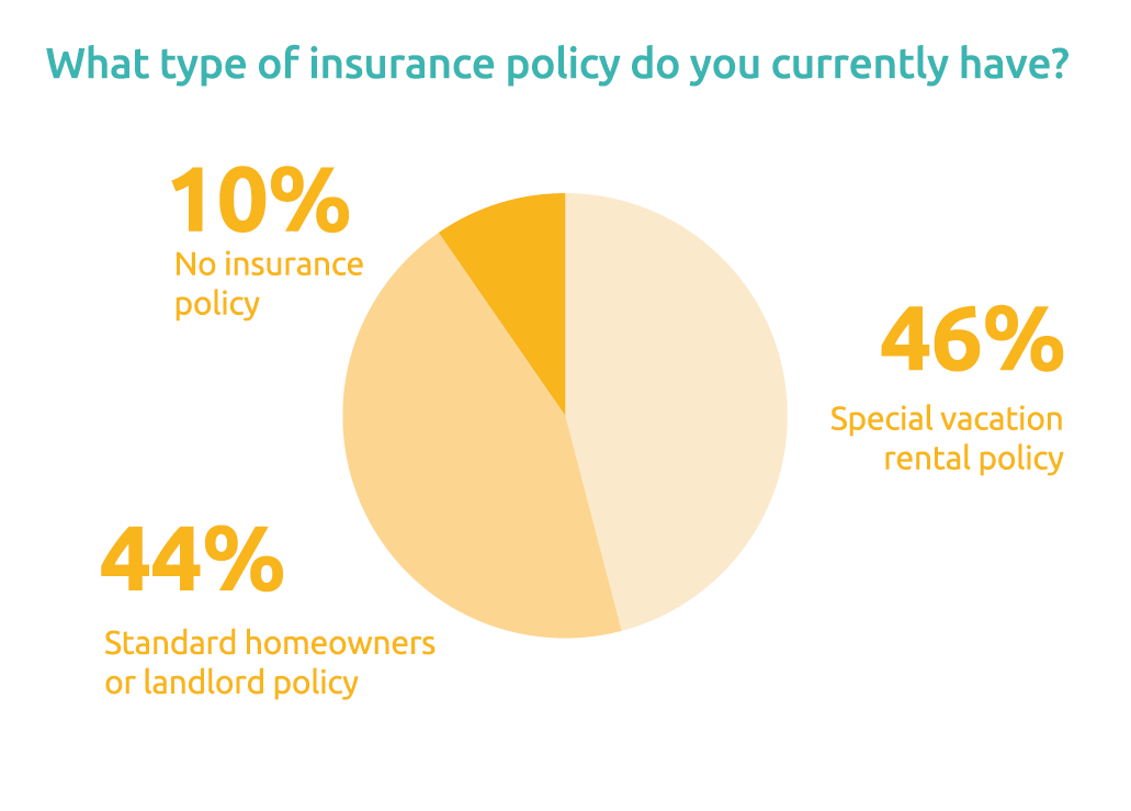 Results of a survey of 41 short-term rentals hosts in the US on which type of insurance they currently have.