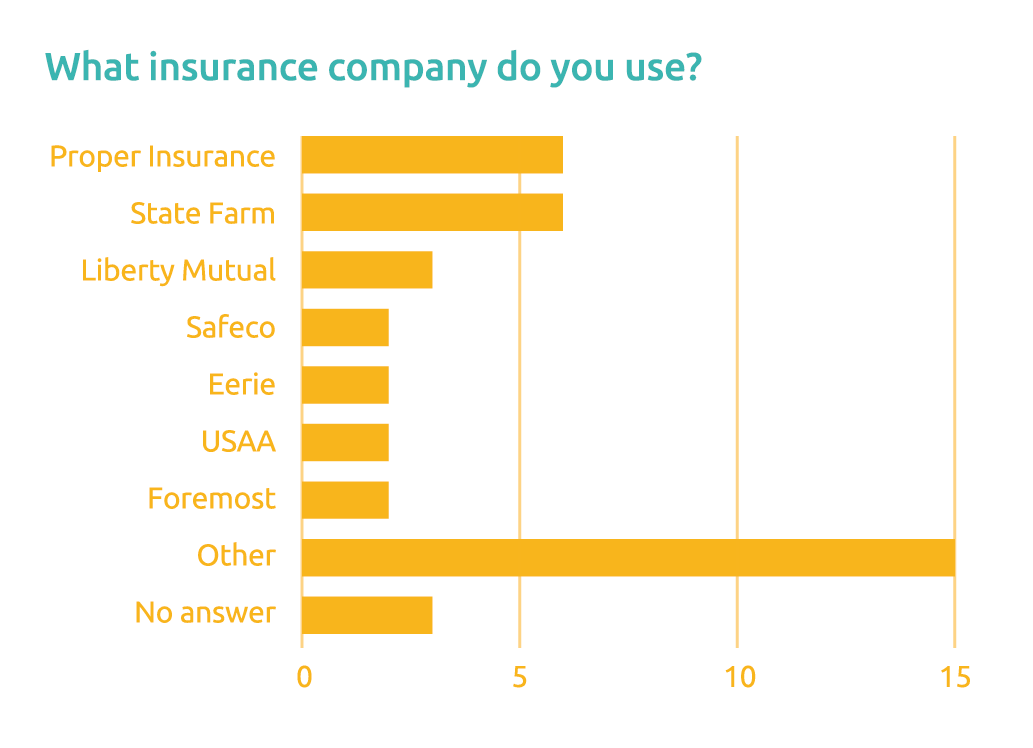 Survey results from 41 hosts in the US on which vacation rental insurance they use