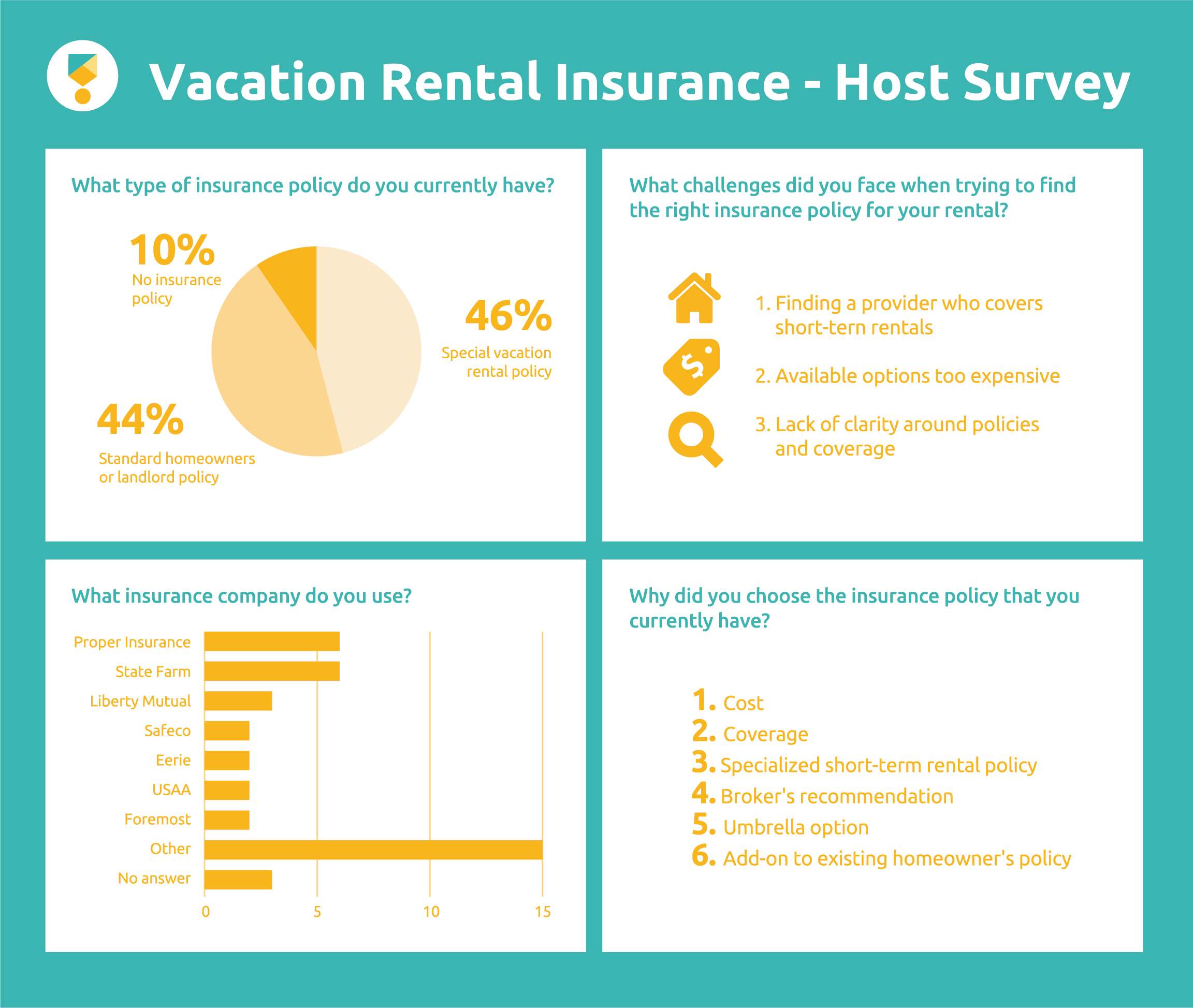 Results of a survey about vacation rental insurance